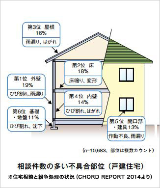 相談件数の多い不具合部位(戸建て住宅)