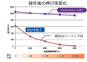 柔軟性データ