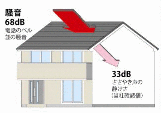 特徴5 遮音性能